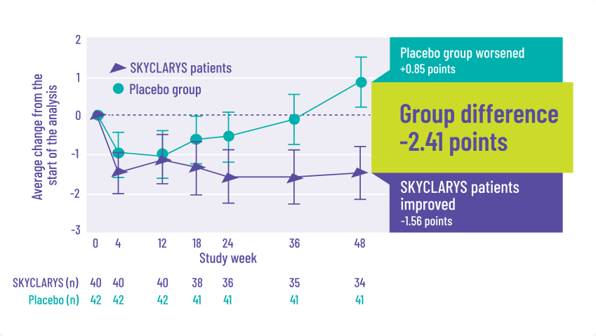 clinical trial results chart