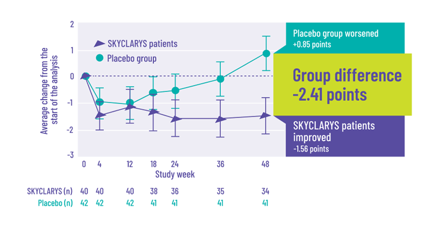 clinical trial results chart